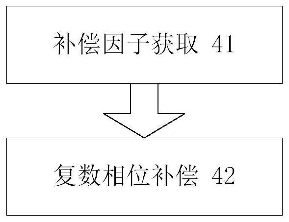 Quadrature amplitude modulation signal frequency offset compensation method and device