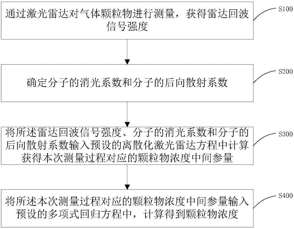 Gas particulate matter measuring method and device