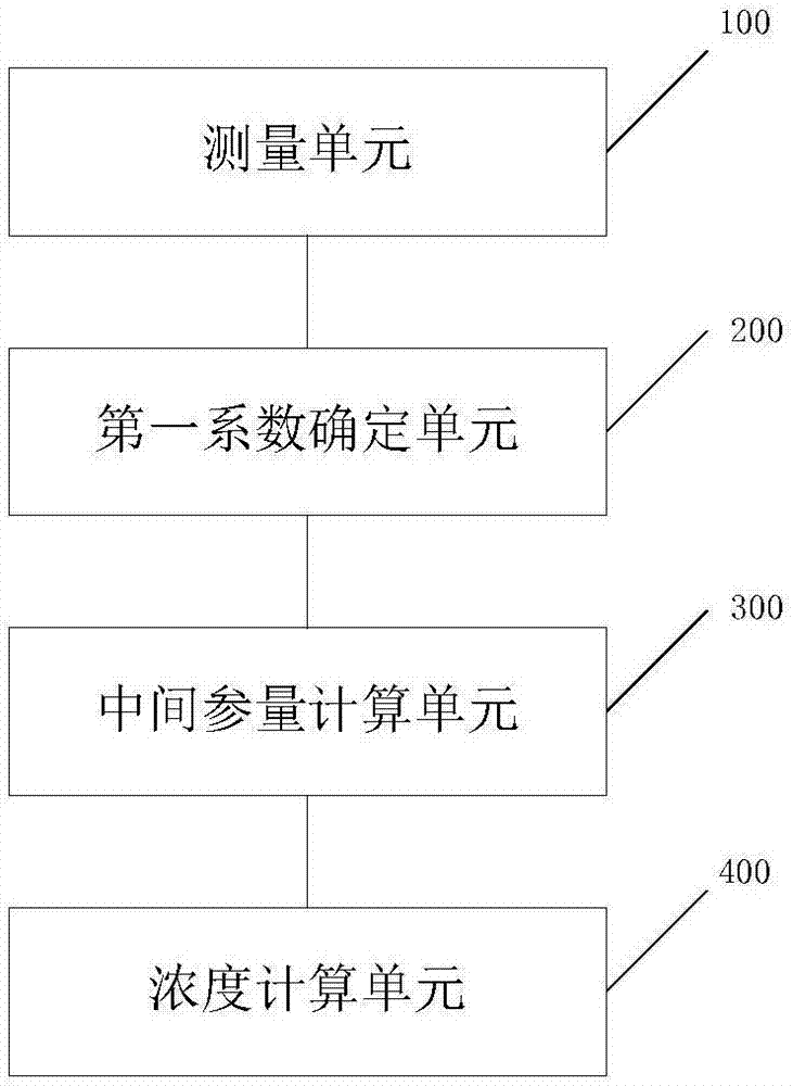 Gas particulate matter measuring method and device