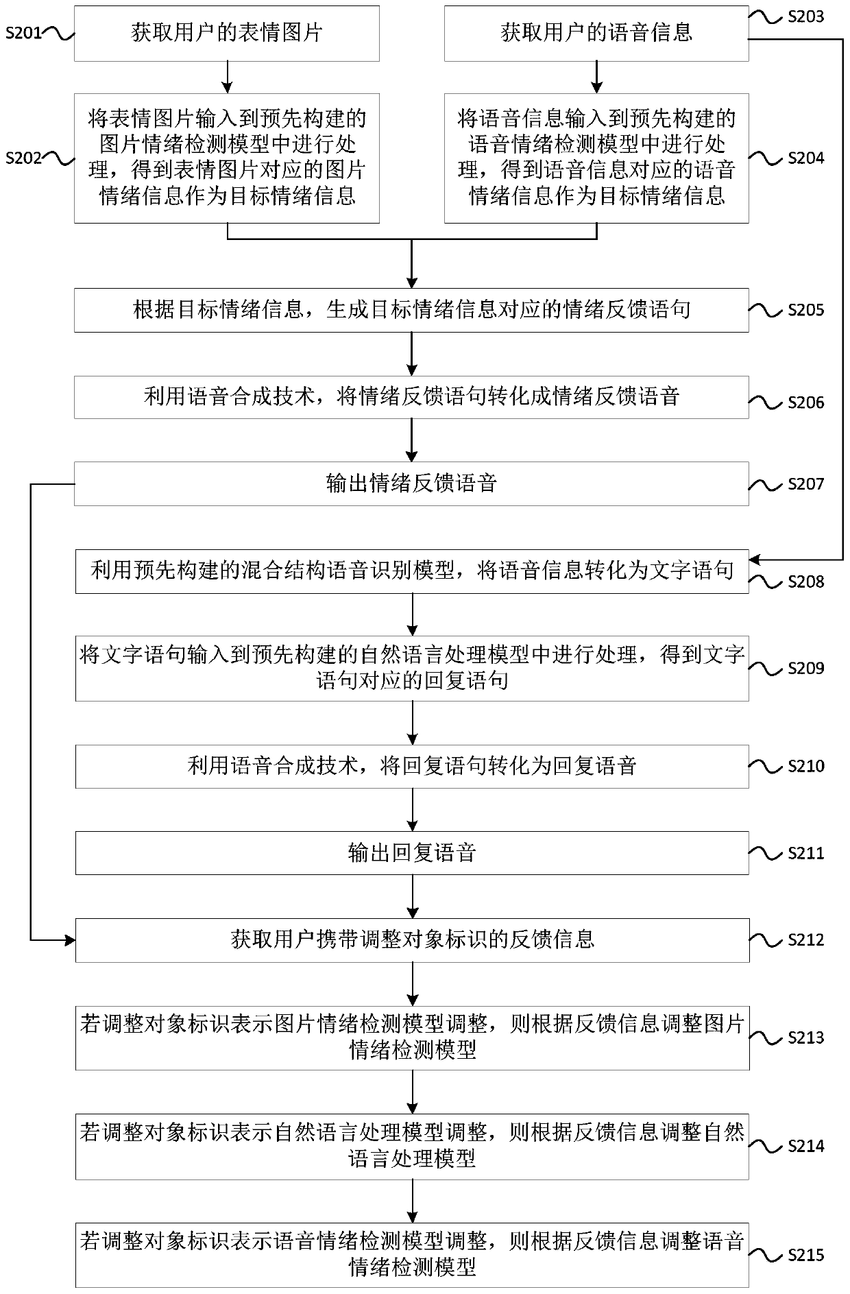 Data interaction method and device, and robot