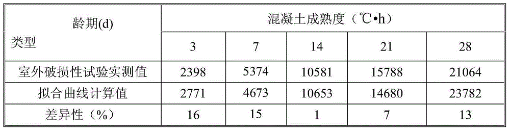 Method and system for lossless measurement and concrete durability inference