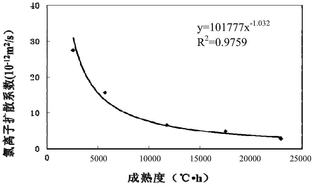 Method and system for lossless measurement and concrete durability inference