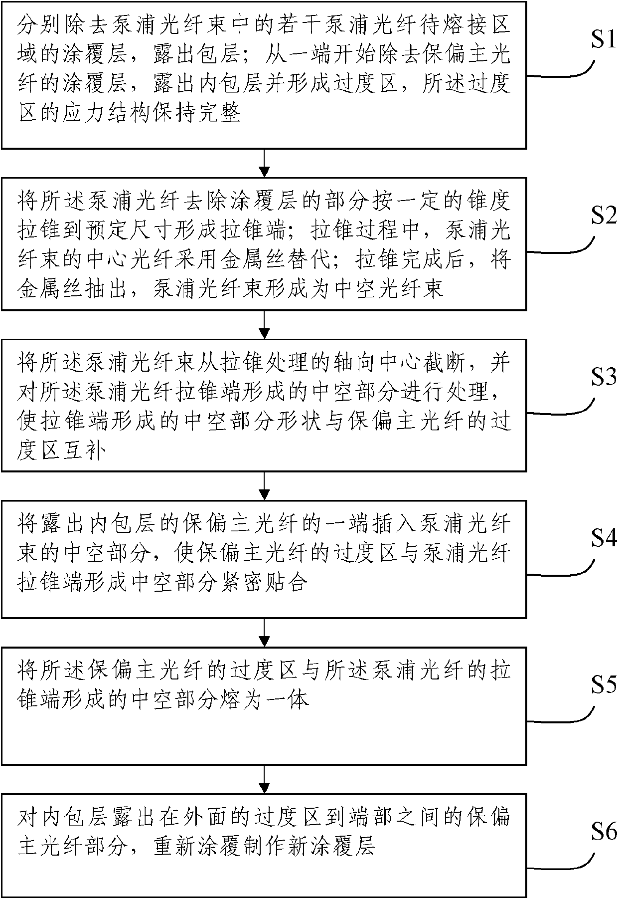 Polarization maintaining fiber pumped coupler and manufacturing method thereof