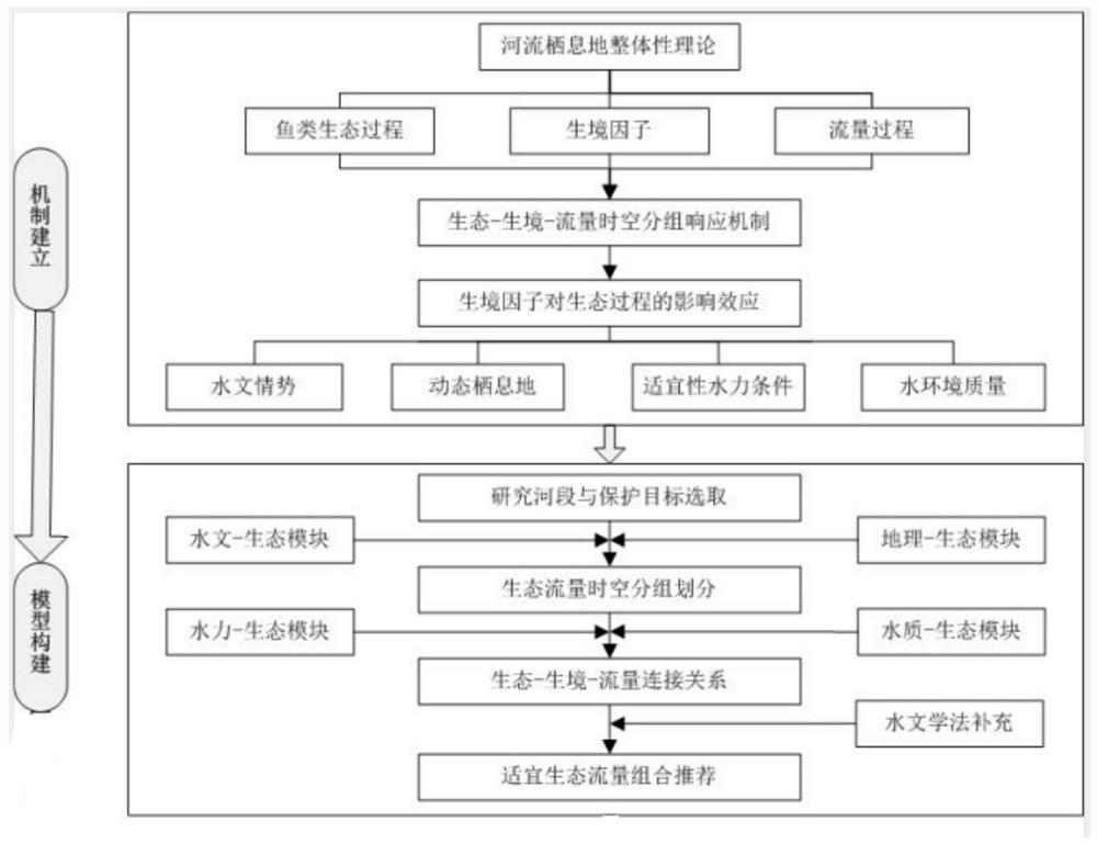 Ecological flow quantification method based on ecology-habitat-flow grouping response mechanism