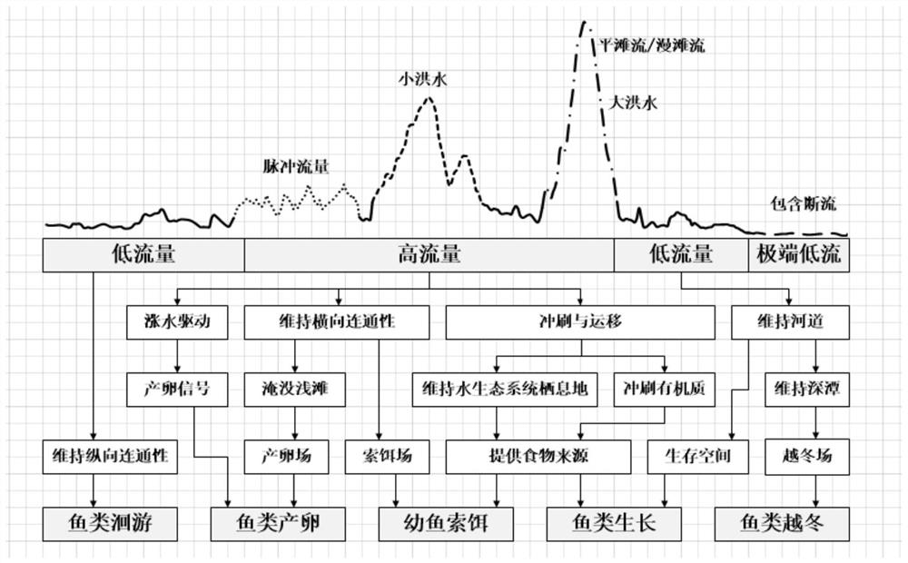 Ecological flow quantification method based on ecology-habitat-flow grouping response mechanism