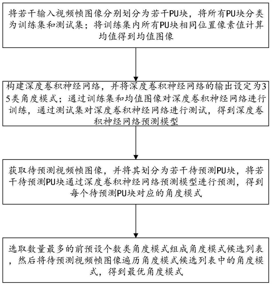 HEVC intra-frame angle mode selection method, device and equipment and readable storage medium