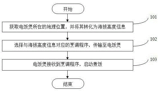 Electric cooker cooking cloud control method and system