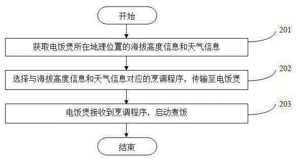 Electric cooker cooking cloud control method and system