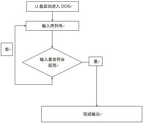 Method for simultaneously card controlling serial number and assert number under DOS system