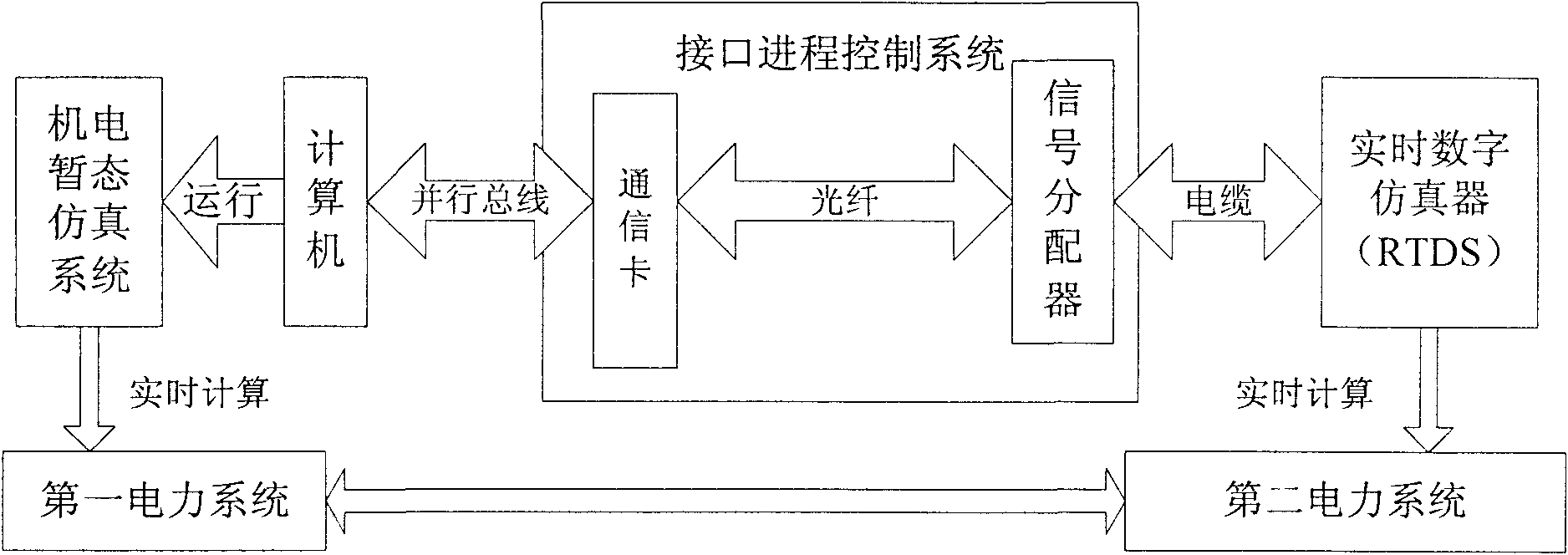 Electromagnetic transient-state and electromechanical transient-state mixed real-time simulation interface process control system