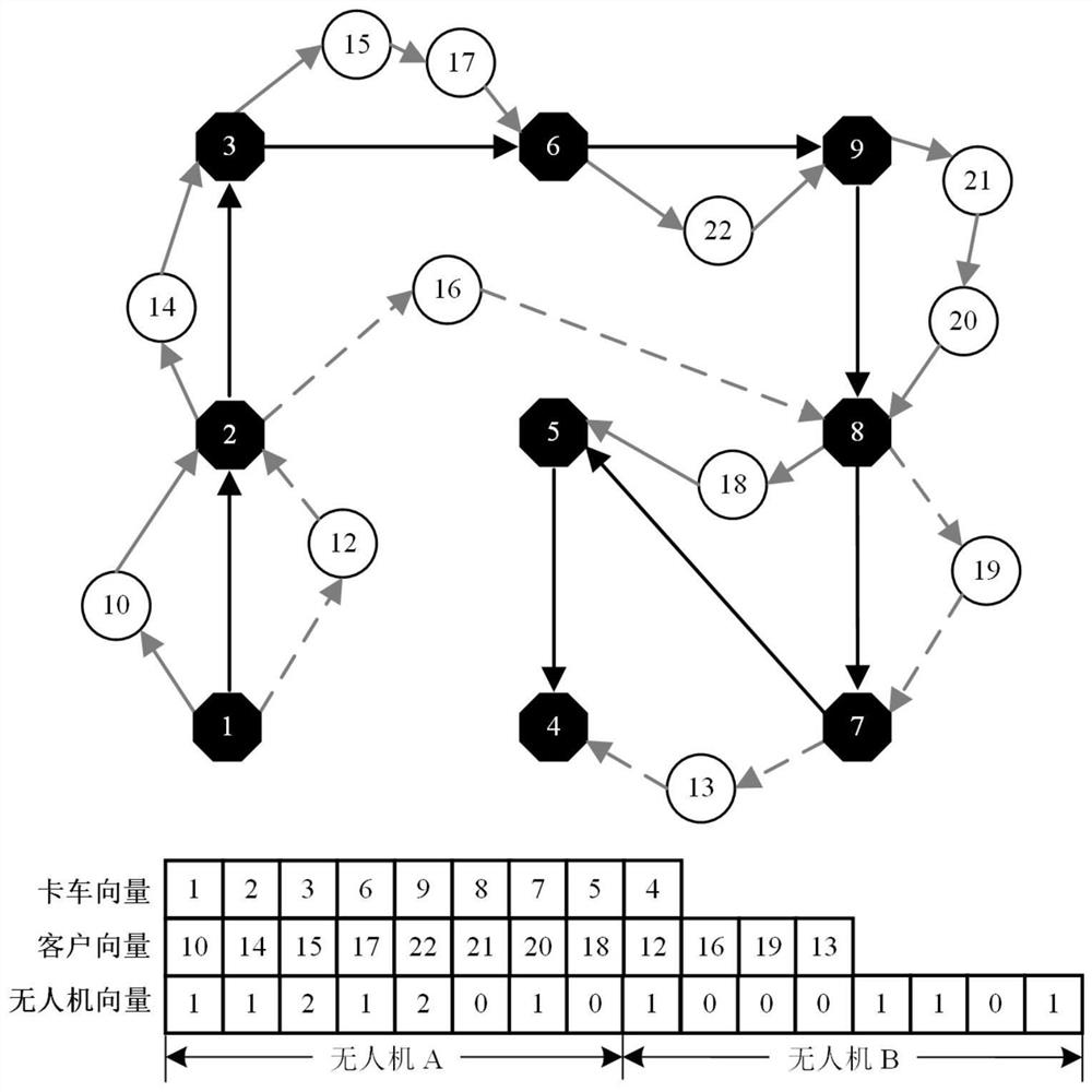 Truck and unmanned aerial vehicle cooperative distribution method