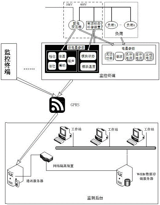 Active dynamic compensation device and distribution transformer integrated monitoring method