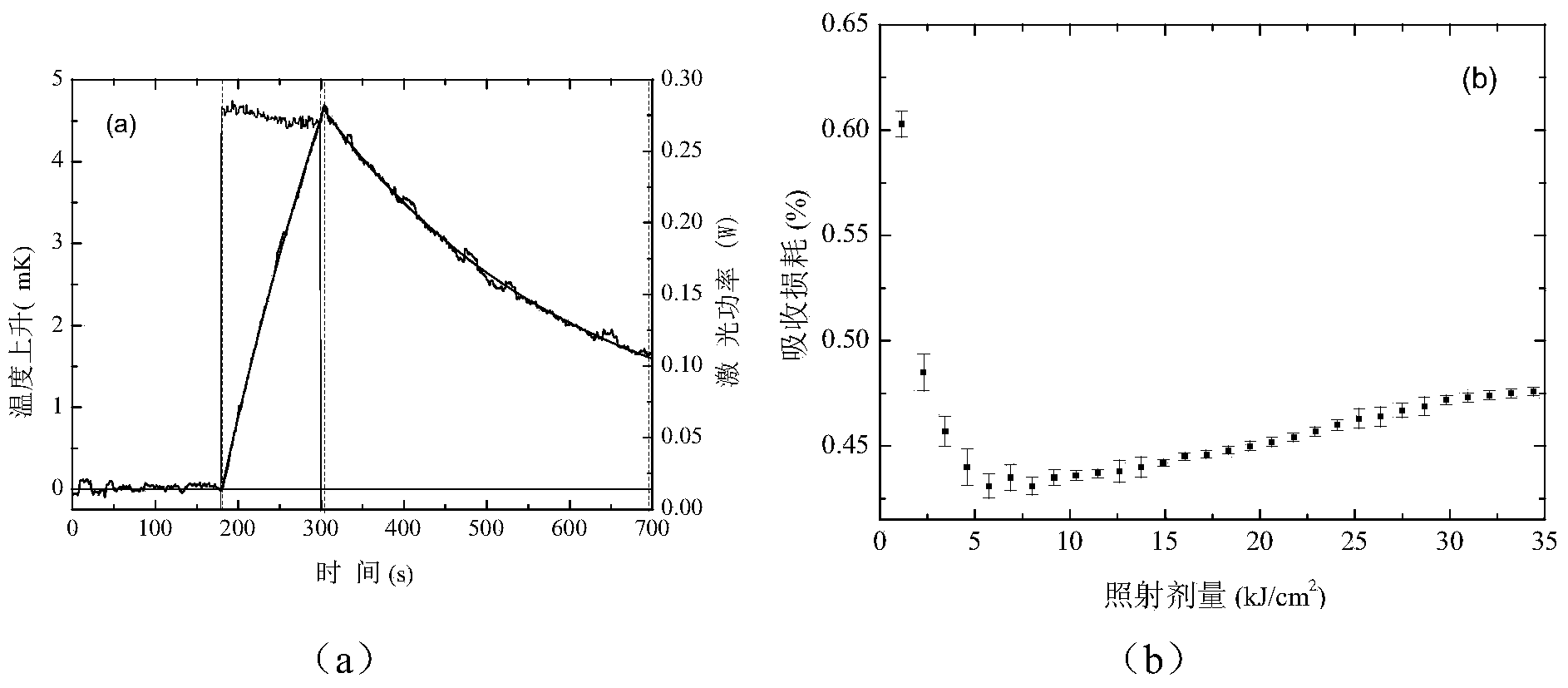 Comprehensive testing method of optical performance of deep ultraviolet optical element