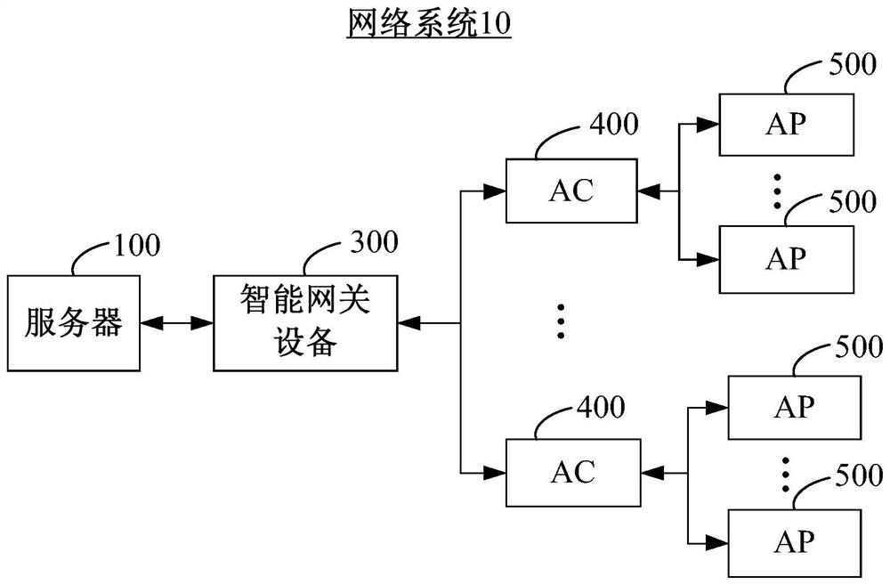 Network equipment evaluation method and intelligent service management system