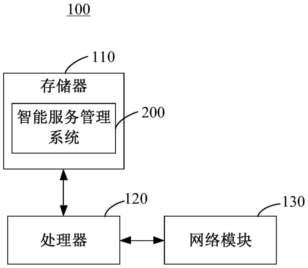 Network equipment evaluation method and intelligent service management system