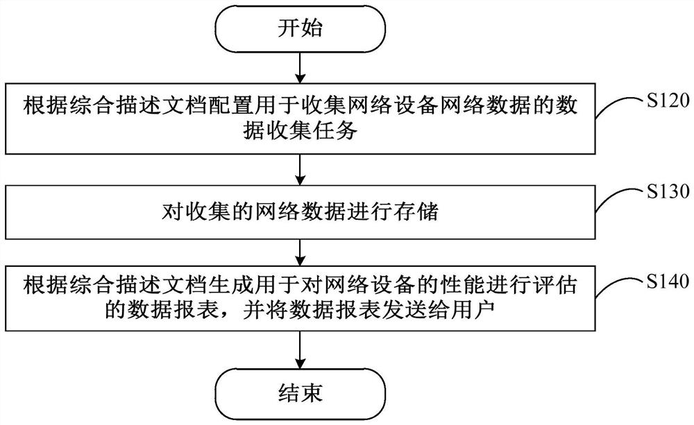 Network equipment evaluation method and intelligent service management system