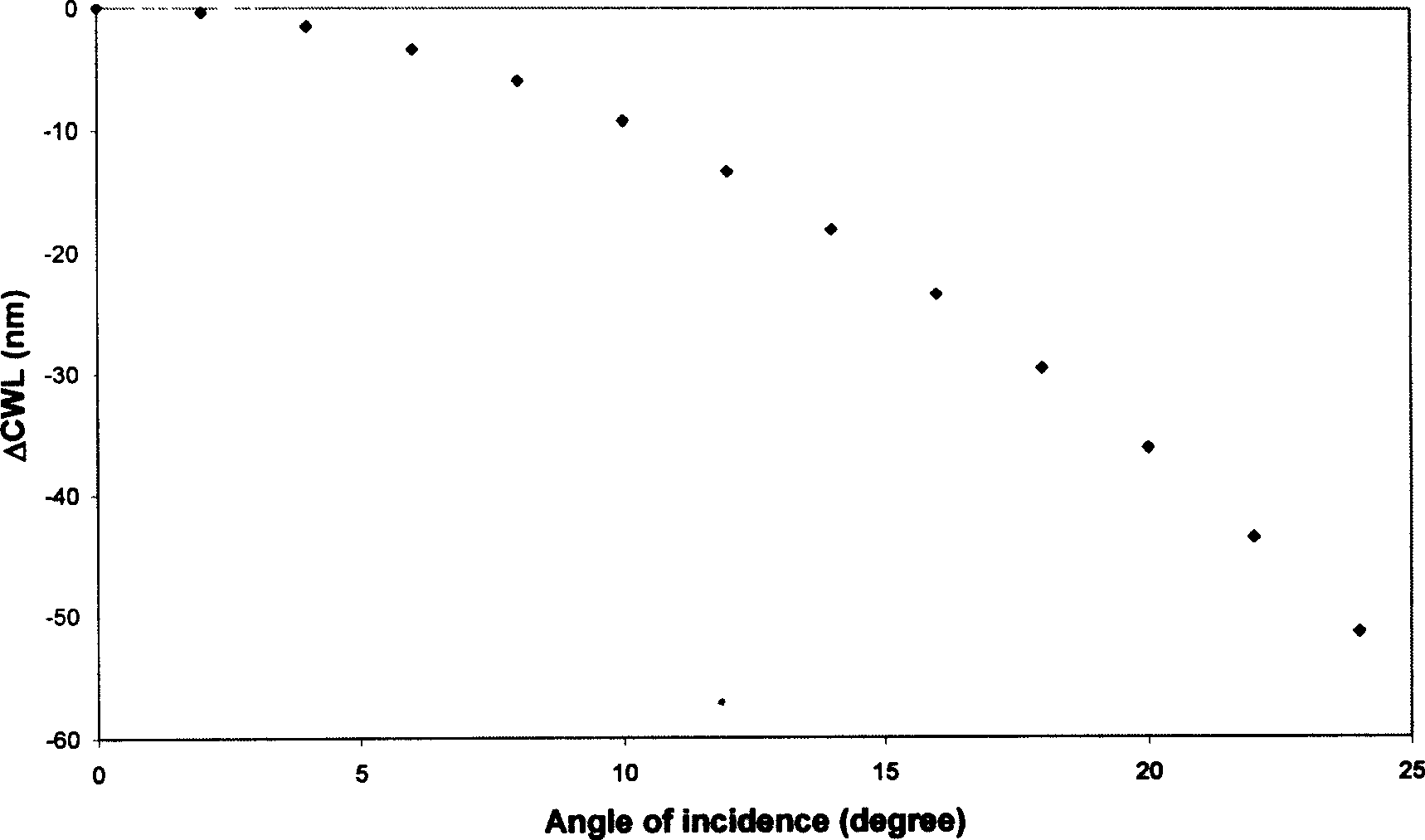 Low polarization-related loss optical filter with adjustable wavelength in a wide range