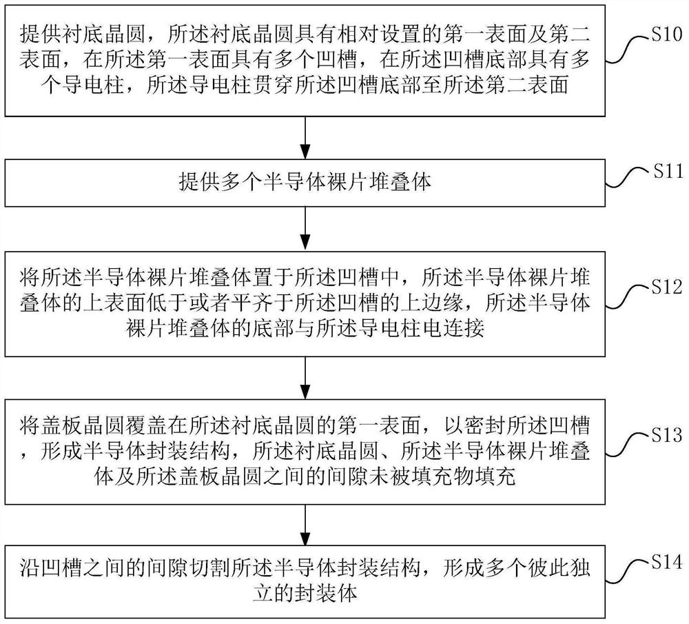 Semiconductor packaging method, semiconductor packaging structure and packaging body