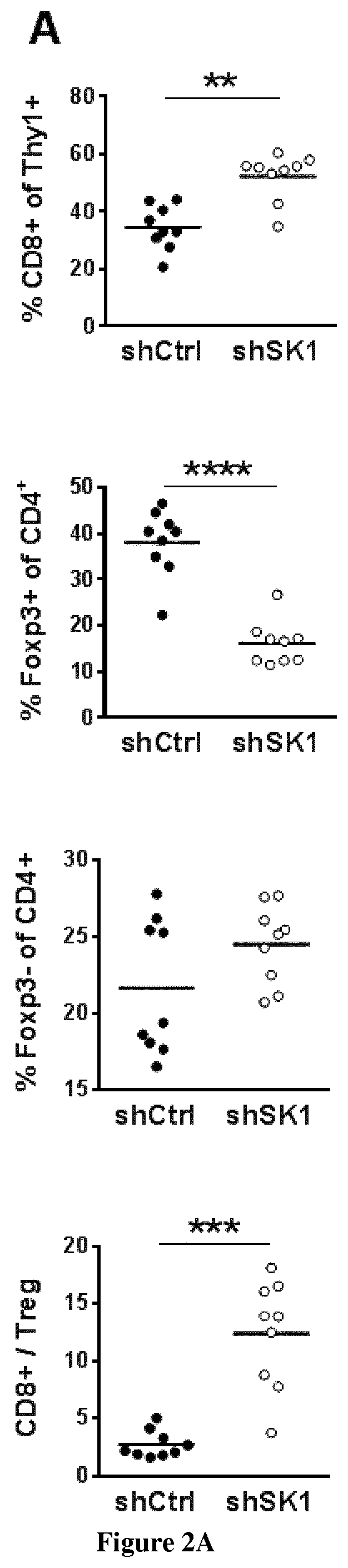 Methods for enhancing the potency of the immune checkpoint inhibitors