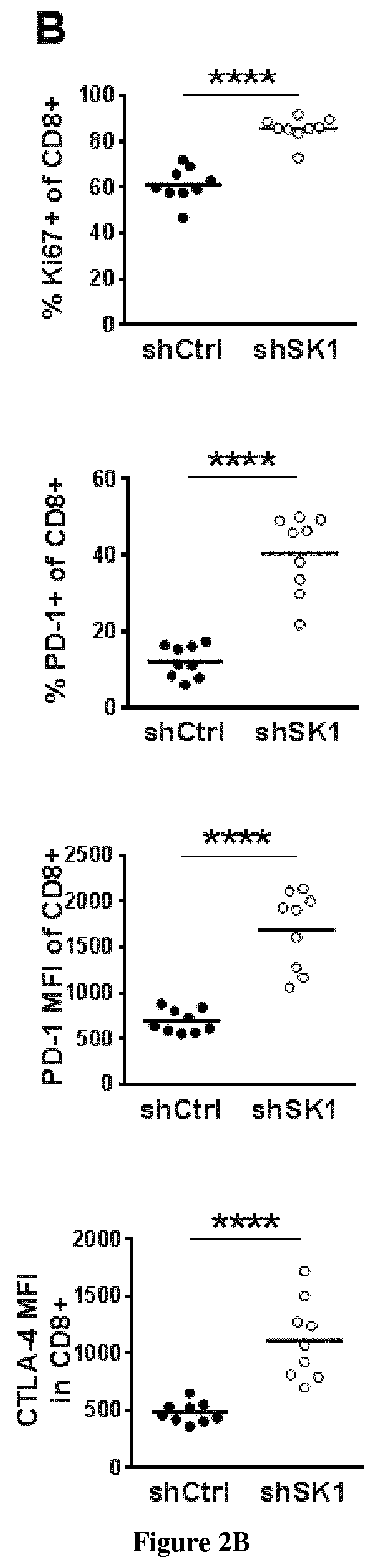 Methods for enhancing the potency of the immune checkpoint inhibitors