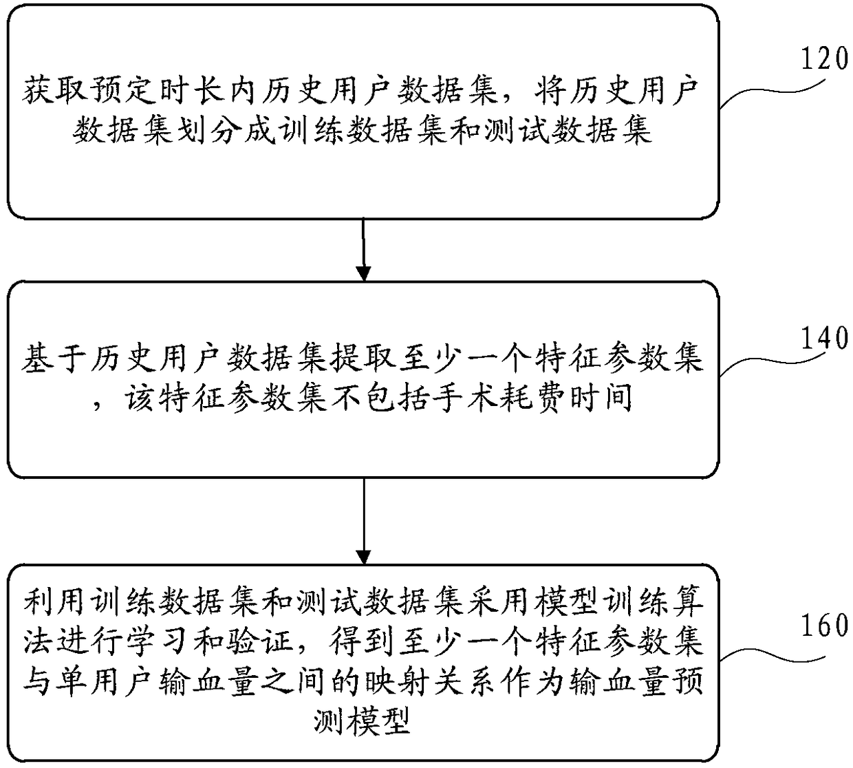 Blood transfusion volume model building and prediction method and device, equipment and storage medium thereof