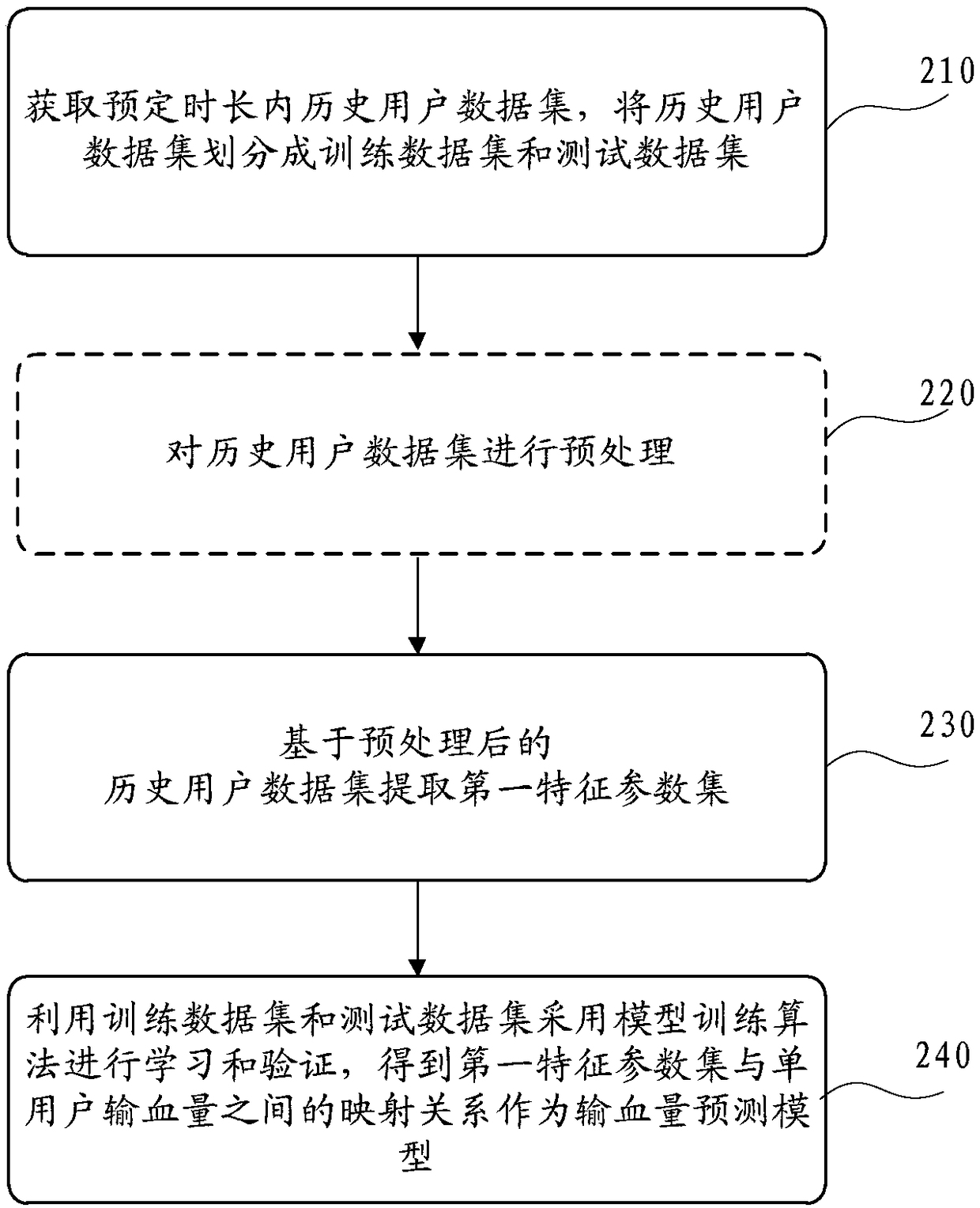 Blood transfusion volume model building and prediction method and device, equipment and storage medium thereof