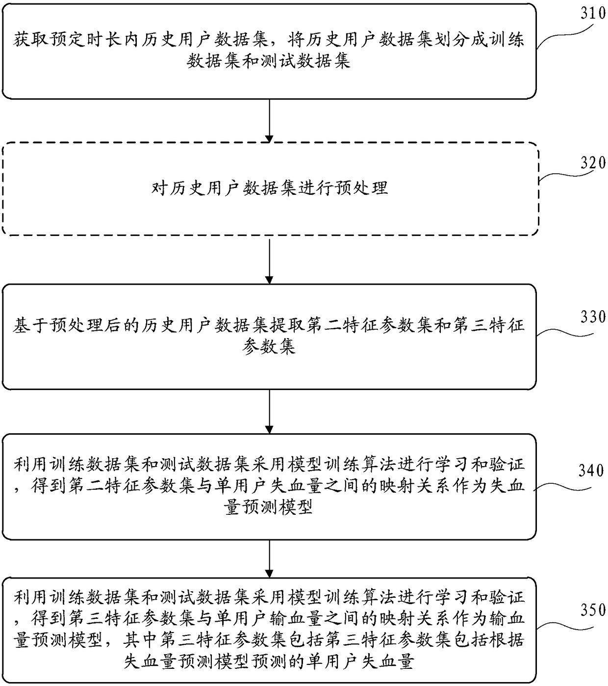 Blood transfusion volume model building and prediction method and device, equipment and storage medium thereof