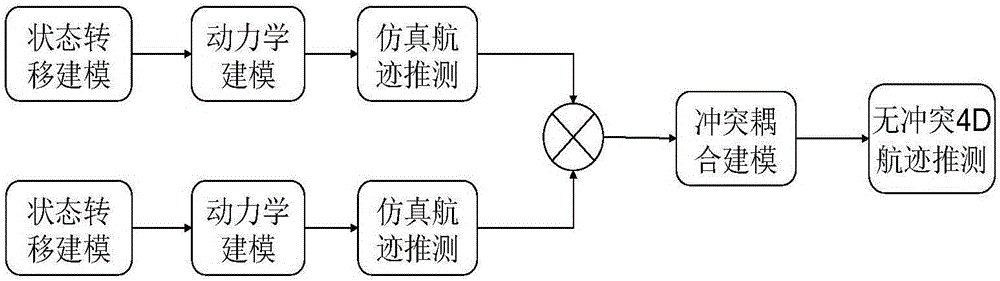 Method for predicting track of aircraft running on basis of 4D trajectory