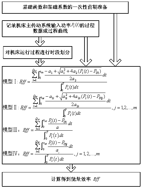 Method for obtaining energy efficiency of main electromechanical driving system in machining process of numerically-controlled machine tool