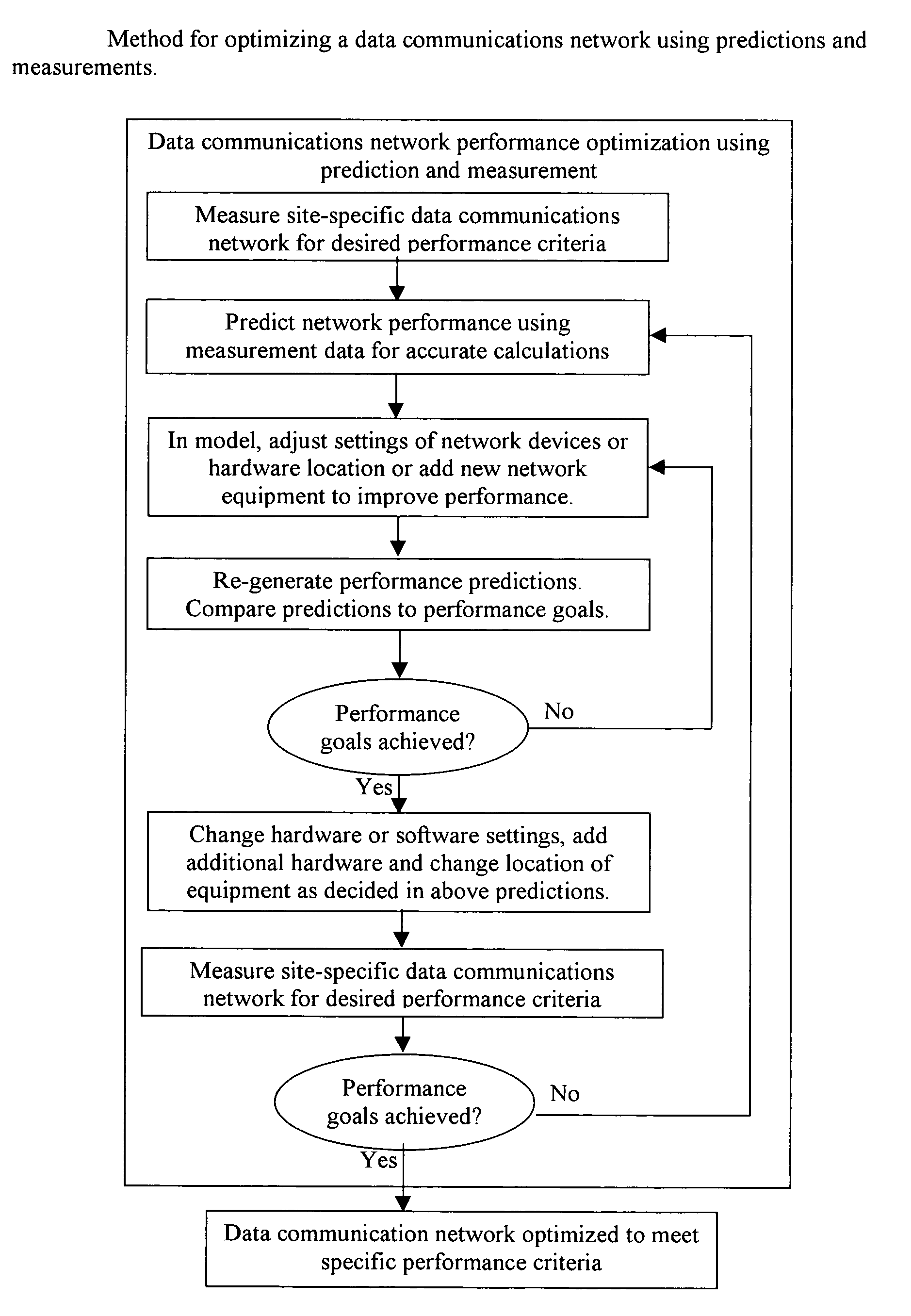 System and method for design, tracking, measurement, prediction and optimization of data communication networks