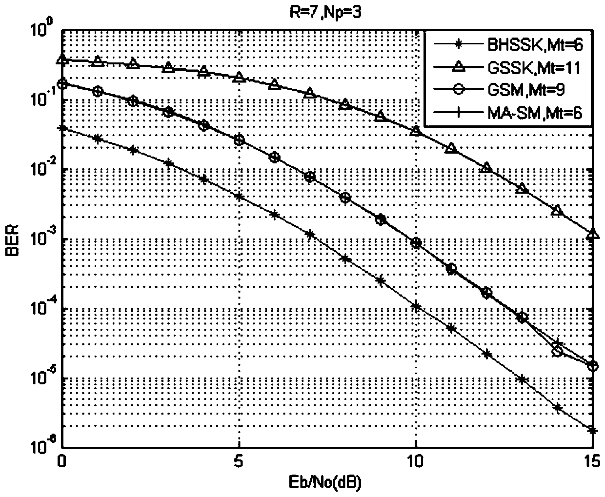 Central circulation weight generalized space shift keying modulation device and modulation method