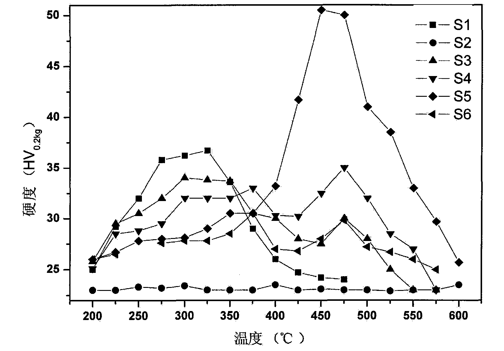 Al-Er-Zr alloy and ageing strengthening process thereof