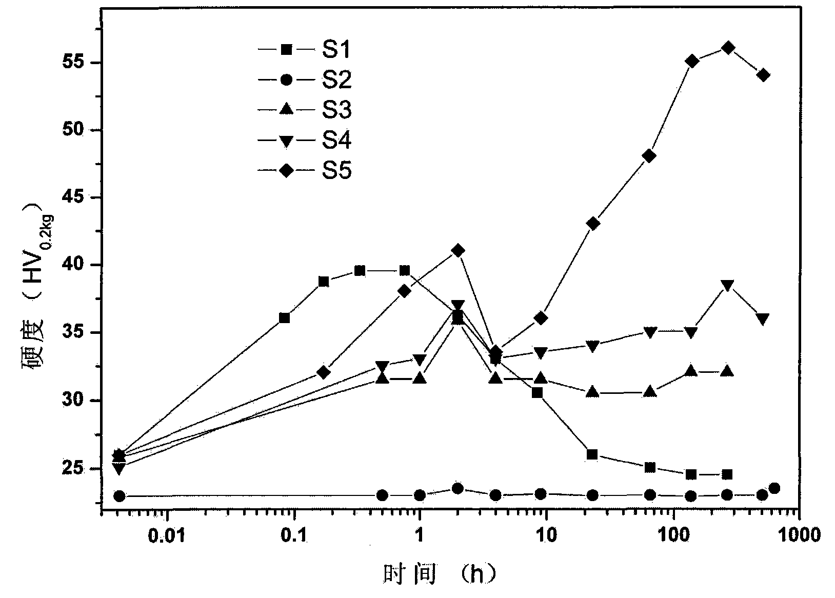 Al-Er-Zr alloy and ageing strengthening process thereof