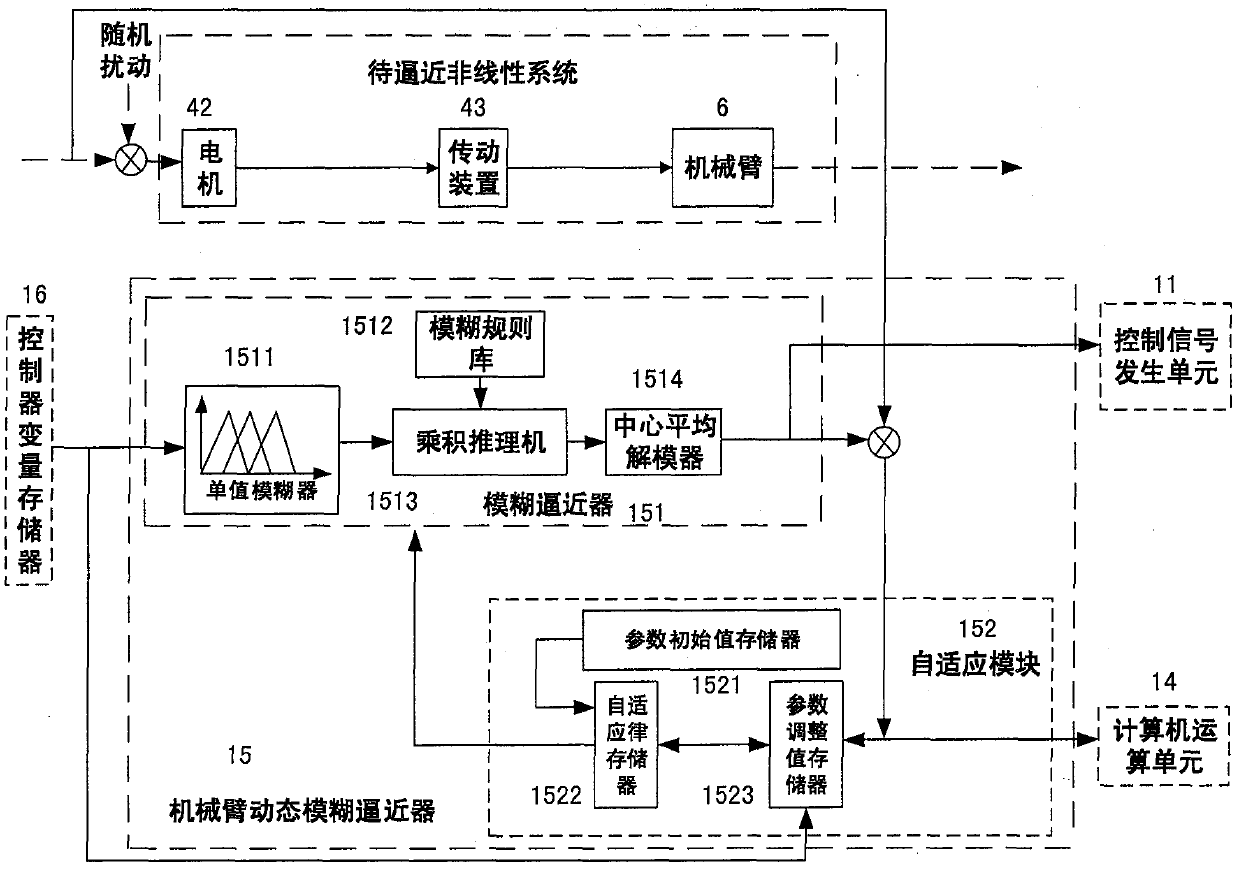 Motion Fuzzy Approximator for Manipulator Based on Visual Servo System