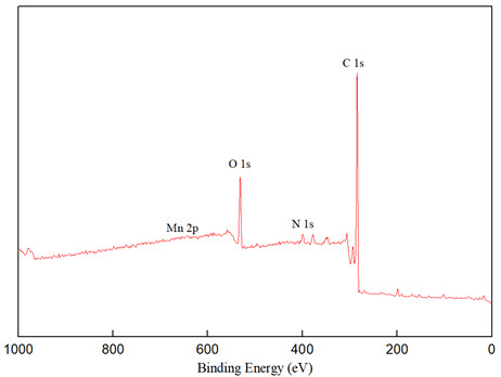 Method for purifying pig-breeding wastewater by manganese metal self-loaded biochar