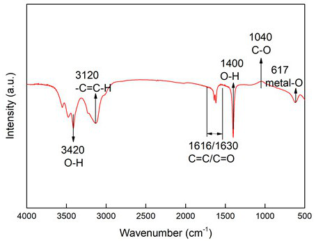 Method for purifying pig-breeding wastewater by manganese metal self-loaded biochar