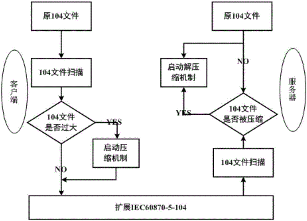 Distribution network communication optimization method based on extended IEC60870-5-104 protocol