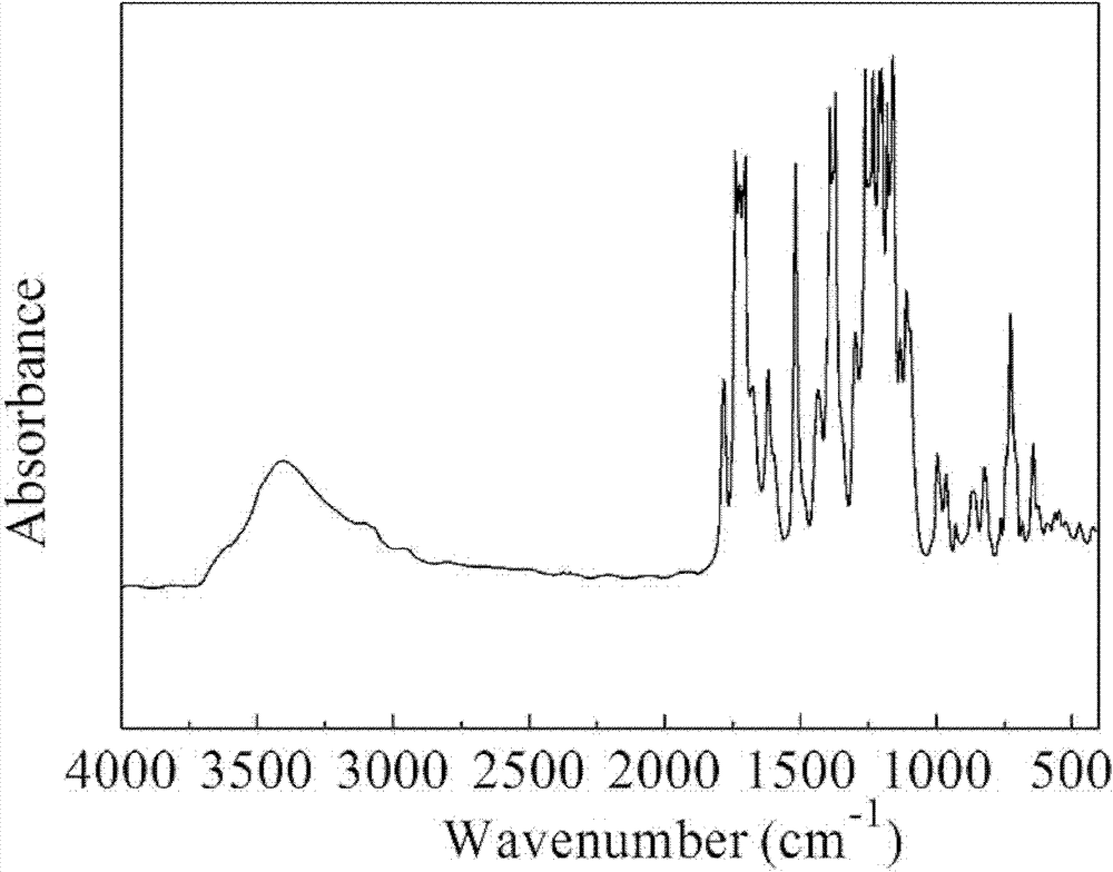 Synthesizing method of polyimide