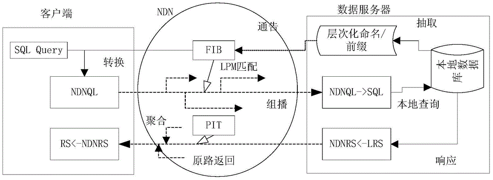 Networked relational data query method based on hierarchical identification routing