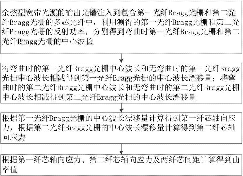 Demodulation method of multi-core fiber Bragg grating curvature sensor