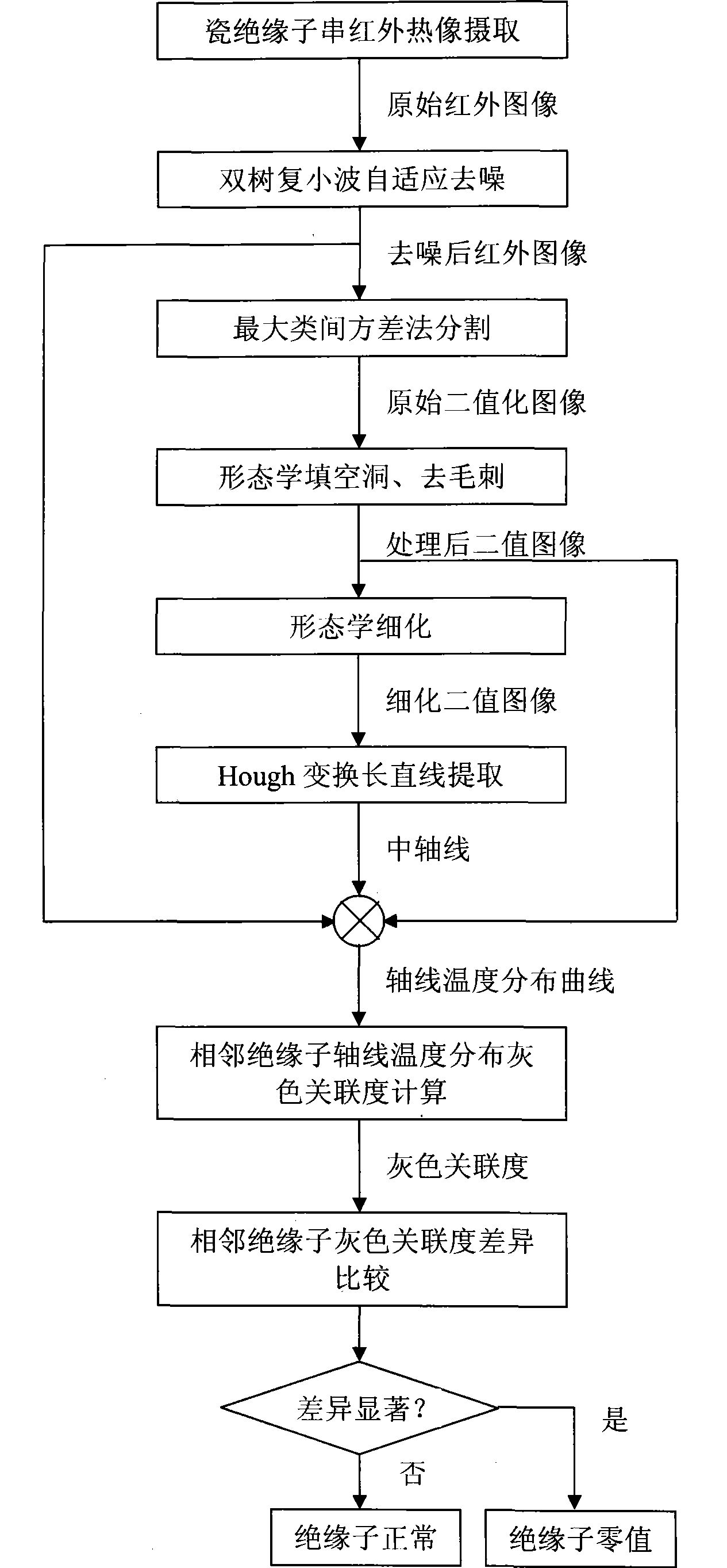 On-line detection method for AC power transmission line porcelain zero resistance insulator based on infrared thermal imaging