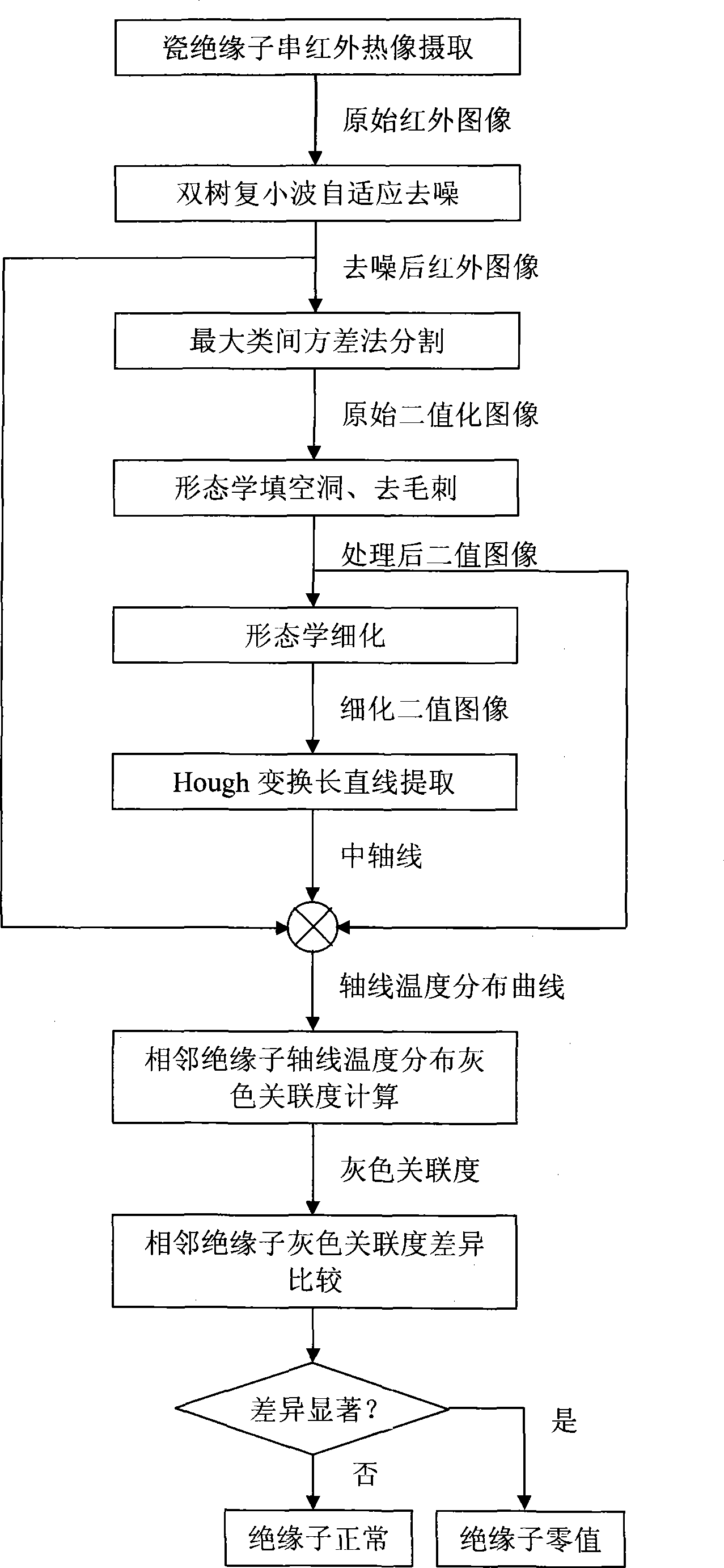 On-line detection method for AC power transmission line porcelain zero resistance insulator based on infrared thermal imaging