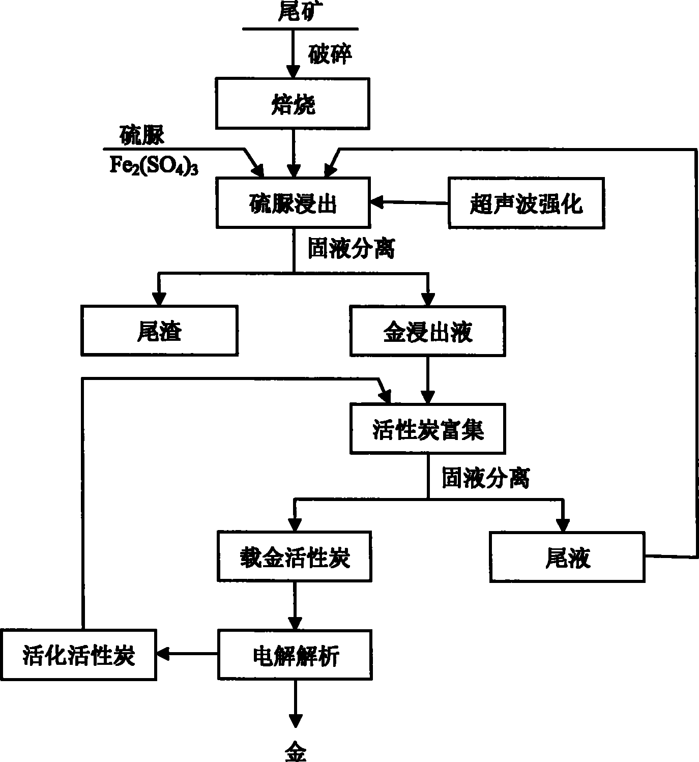 Gold extraction method employing gold cyanided tailing roasting-ultrasonic intensification thiourea gold leaching-activated carbon enrichment