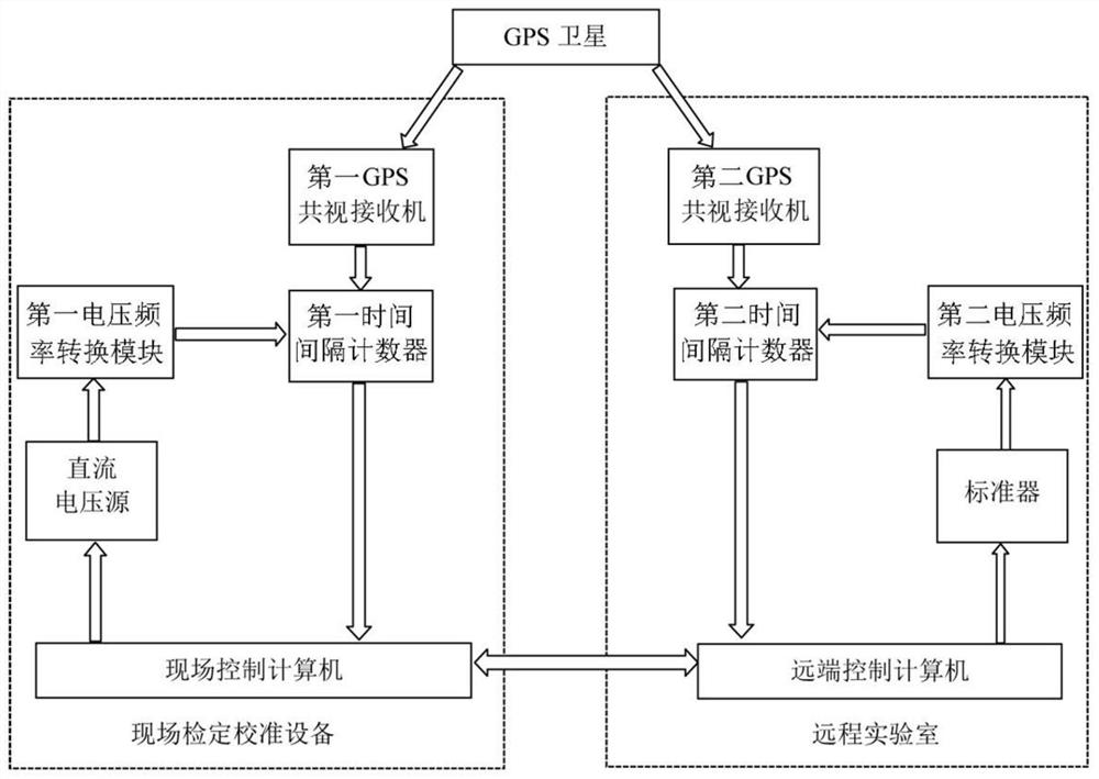 Voltage source remote calibration system and calibration method