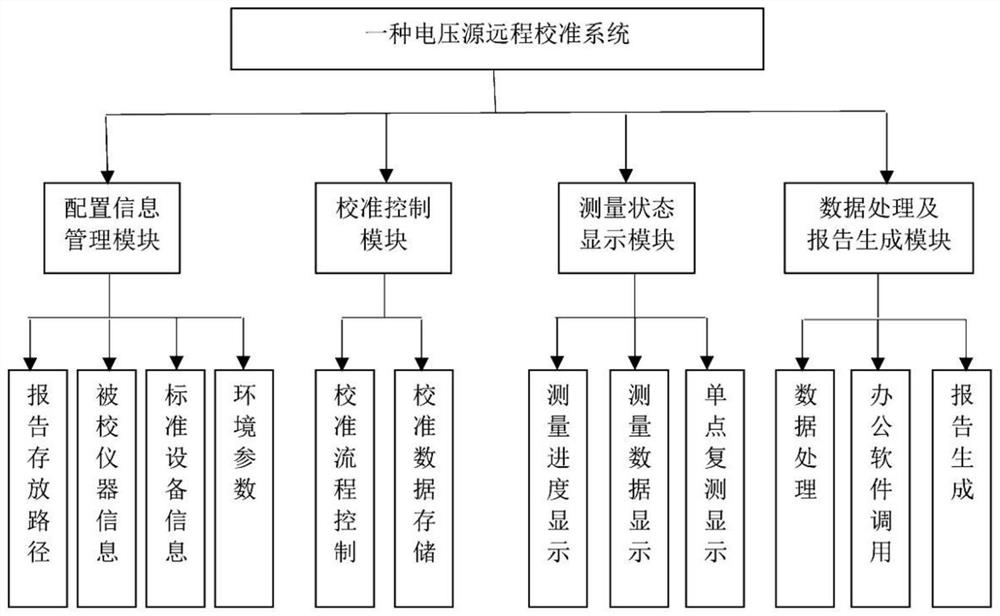 Voltage source remote calibration system and calibration method