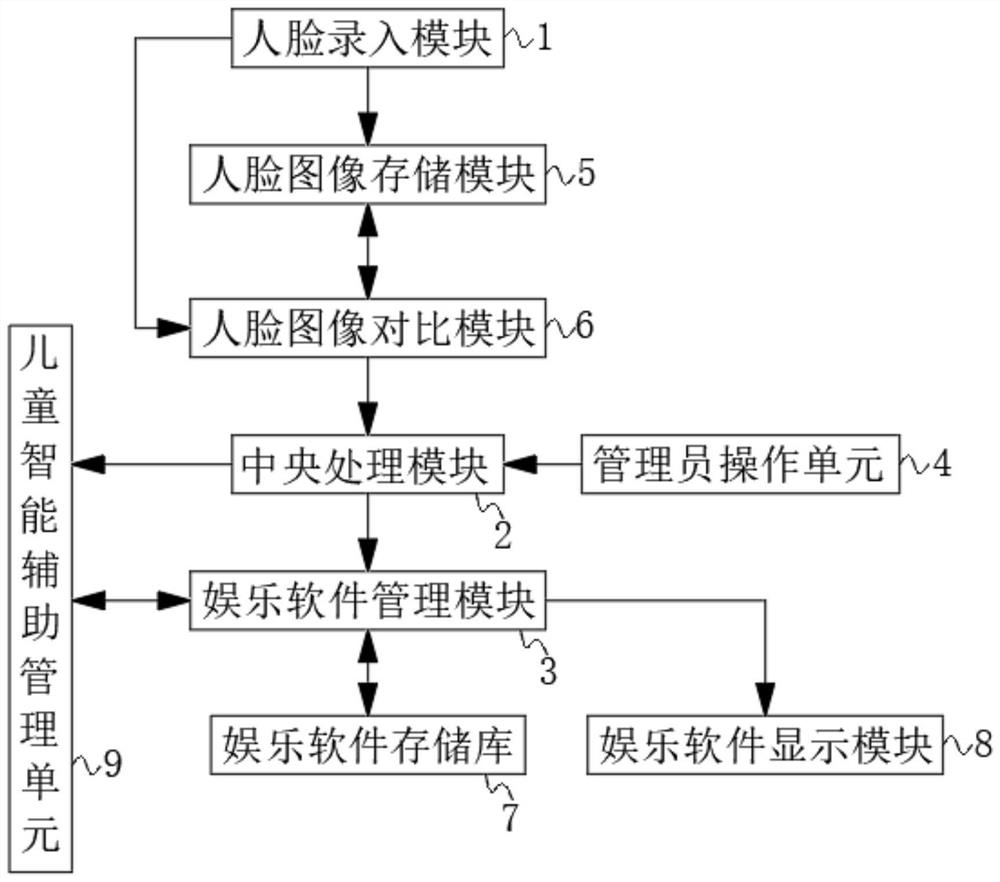 Entertainment culture management system based on mobile terminal