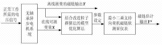 Modeling method of soft measuring instrument for magnetic chain of bearingless asynchronous motor