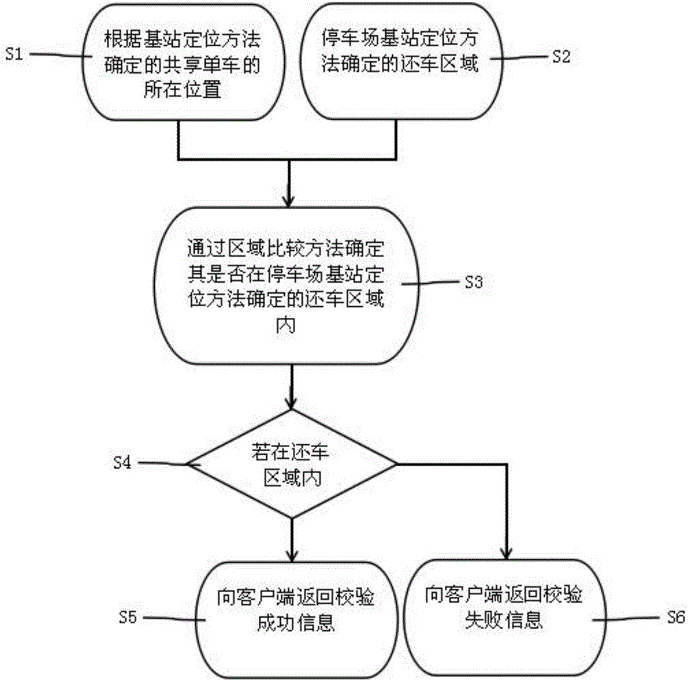 Shared bicycle returning method and system based on wireless positioning base station