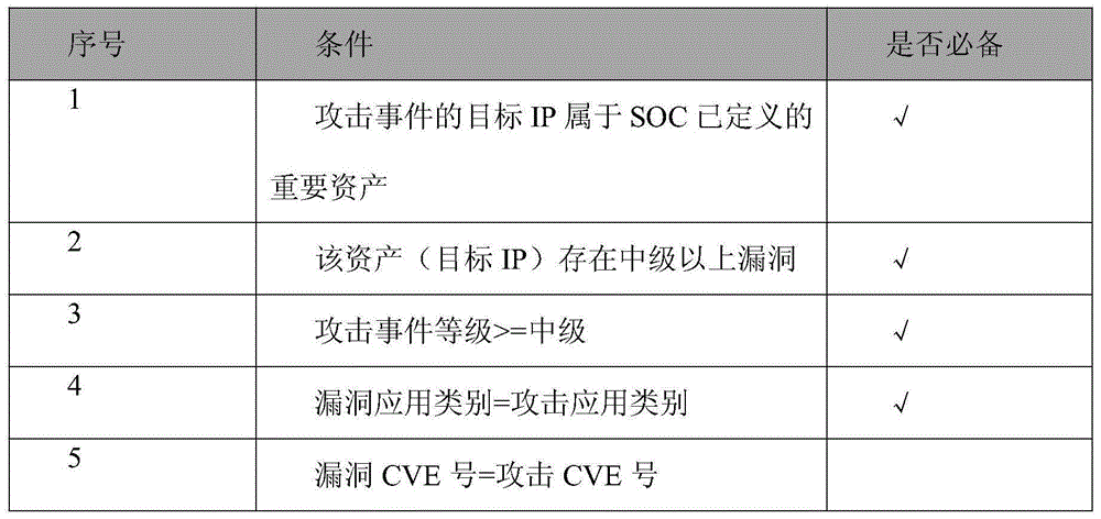 Hacker behavior discovery and analysis based on linkage of intrusion detection and vulnerability scanning