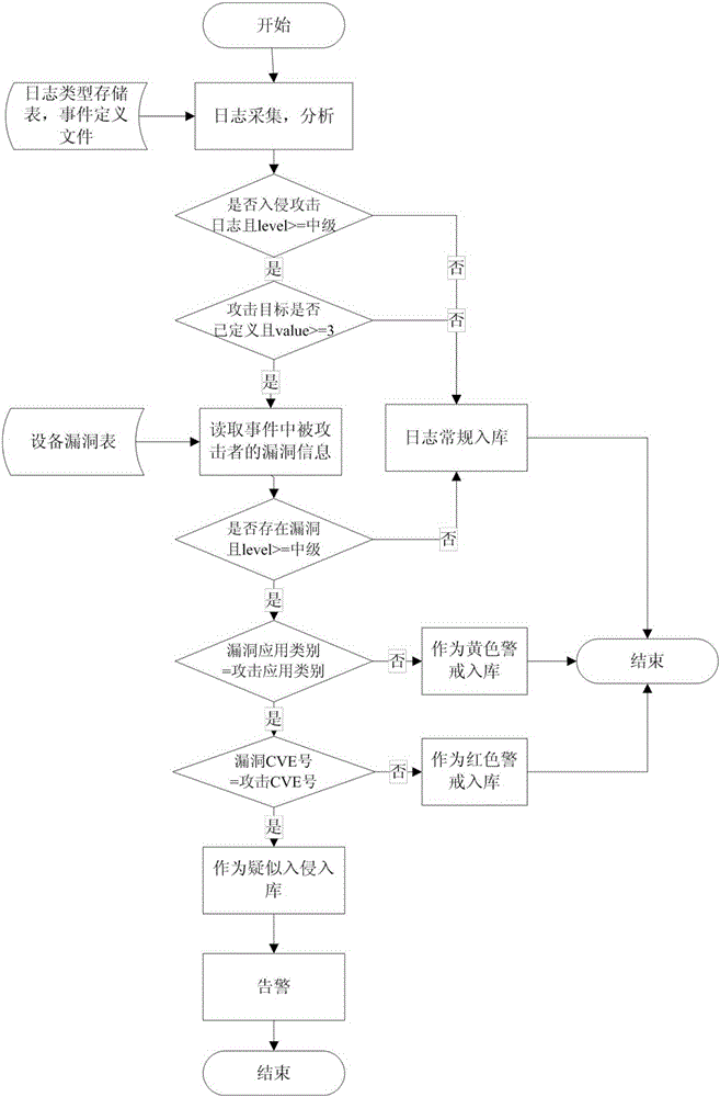 Hacker behavior discovery and analysis based on linkage of intrusion detection and vulnerability scanning